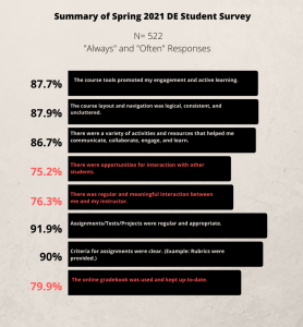 DE Student Survey